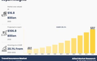 Insights into the Travel Insurance Market Growing at CAGR of 20.1% | Understanding Coverage and Claims