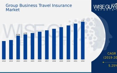 Group Business Travel Insurance Market to Hit $7.2 Billion By 2032, Business Travel Insurance: A Corporate Necessity