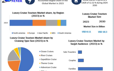 Luxury Cruise Tourism Market Share Estimated to Reach USD 18.3 Billion by 2030