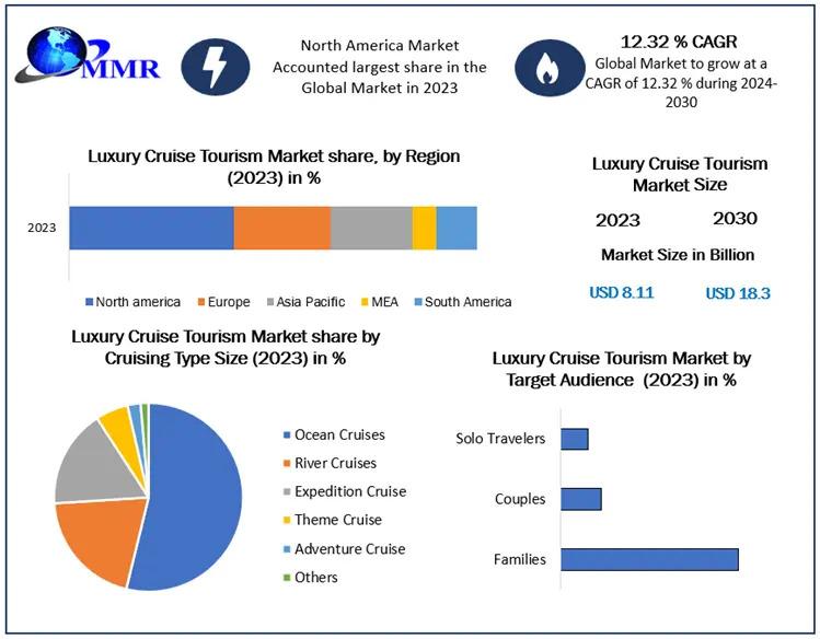 Luxury Cruise Tourism Market Size Surges to USD 18.3 Billion. by 2030